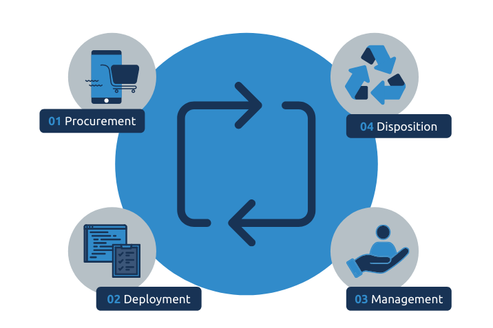 Lifecycle IT